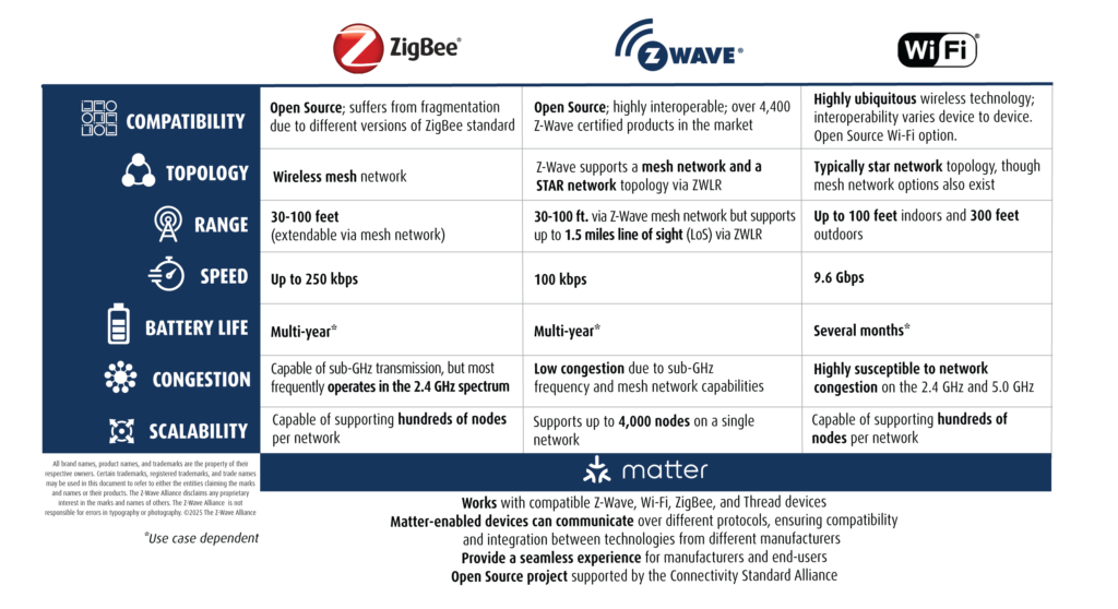 Z-Wave 868MHz frequency comparison chart