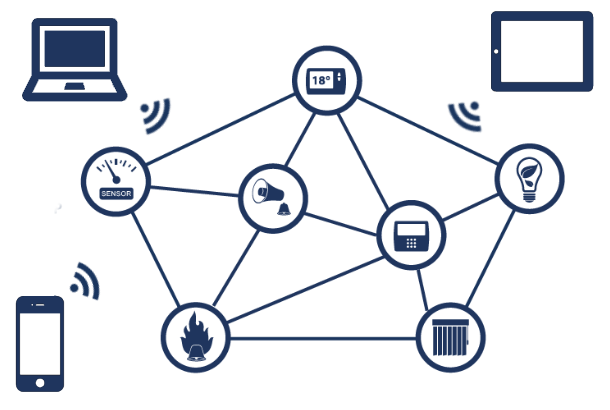 Z-Wave mesh network diagram